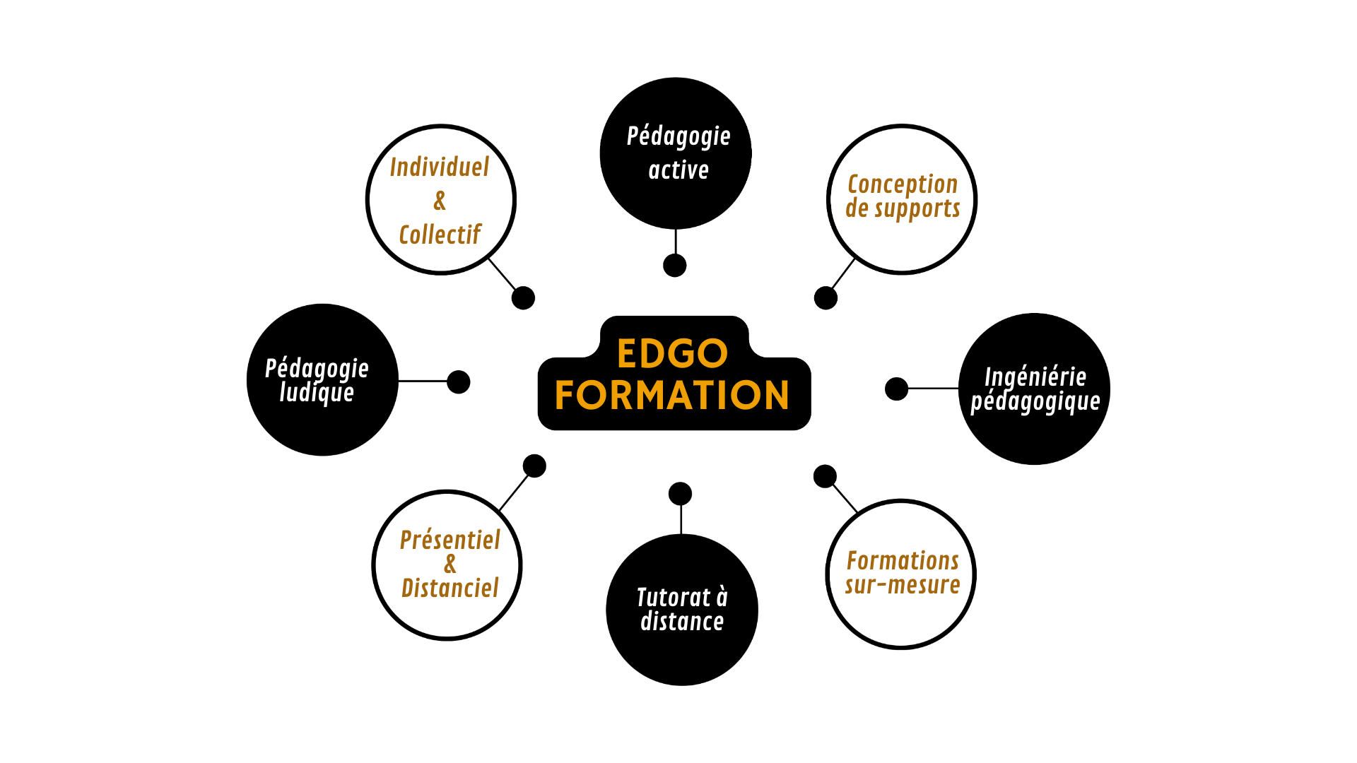 Carte de localisation EdgoFormation à Limoges
